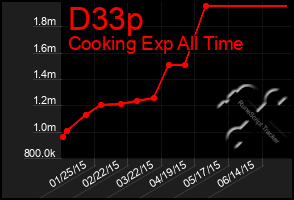 Total Graph of D33p
