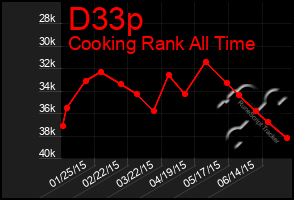 Total Graph of D33p
