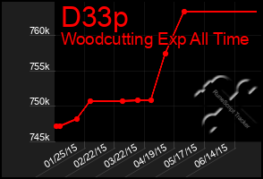 Total Graph of D33p