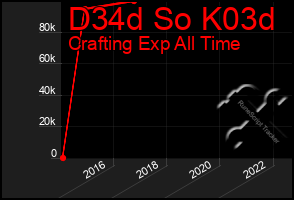 Total Graph of D34d So K03d