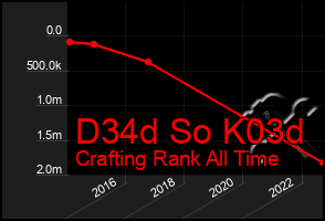 Total Graph of D34d So K03d