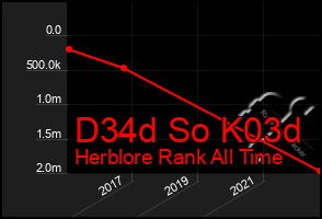 Total Graph of D34d So K03d
