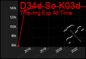 Total Graph of D34d So K03d