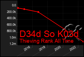 Total Graph of D34d So K03d