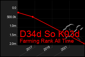 Total Graph of D34d So K03d