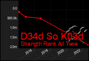 Total Graph of D34d So K03d
