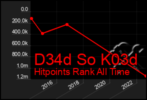 Total Graph of D34d So K03d