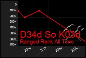 Total Graph of D34d So K03d