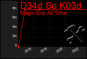 Total Graph of D34d So K03d