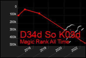 Total Graph of D34d So K03d