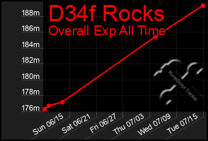 Total Graph of D34f Rocks