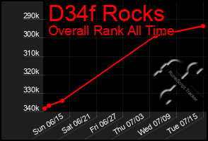 Total Graph of D34f Rocks