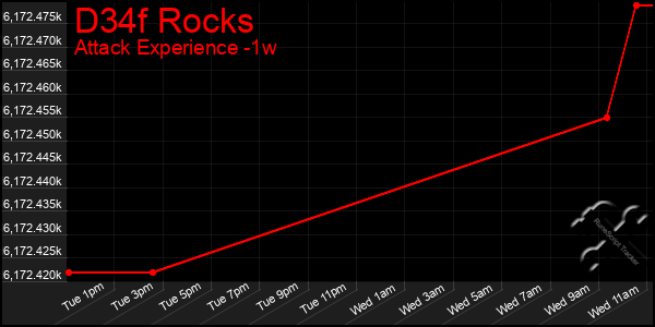 Last 7 Days Graph of D34f Rocks