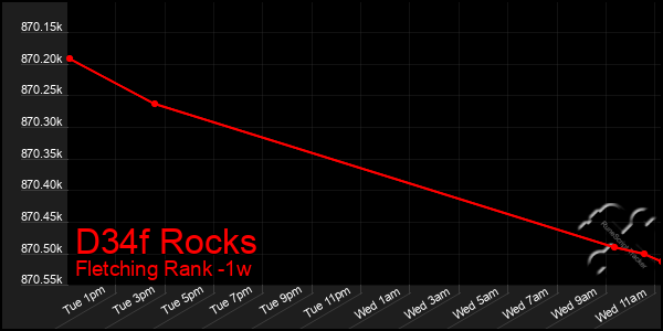 Last 7 Days Graph of D34f Rocks