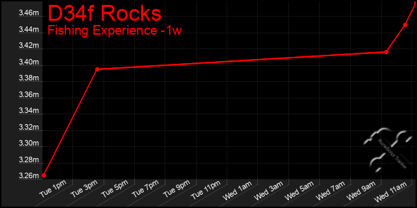 Last 7 Days Graph of D34f Rocks