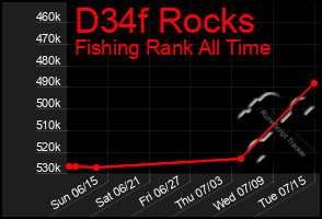 Total Graph of D34f Rocks