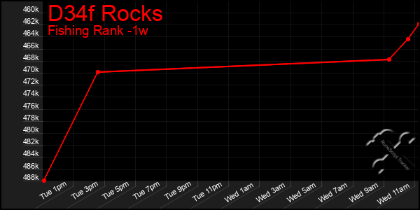 Last 7 Days Graph of D34f Rocks