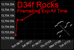 Total Graph of D34f Rocks