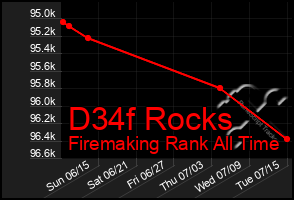 Total Graph of D34f Rocks
