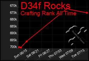 Total Graph of D34f Rocks
