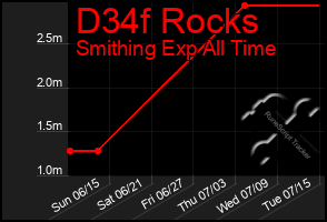 Total Graph of D34f Rocks