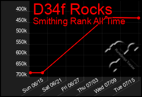 Total Graph of D34f Rocks