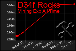 Total Graph of D34f Rocks