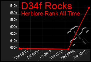 Total Graph of D34f Rocks