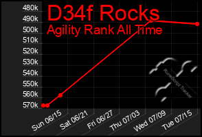 Total Graph of D34f Rocks