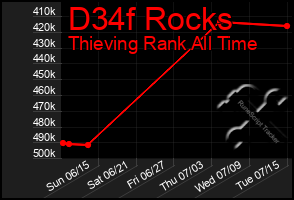 Total Graph of D34f Rocks