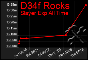 Total Graph of D34f Rocks