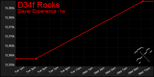Last 7 Days Graph of D34f Rocks