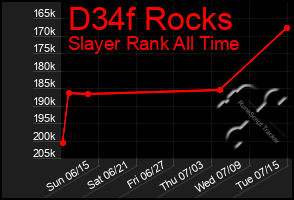 Total Graph of D34f Rocks