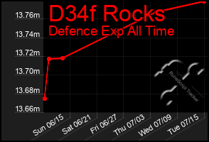 Total Graph of D34f Rocks