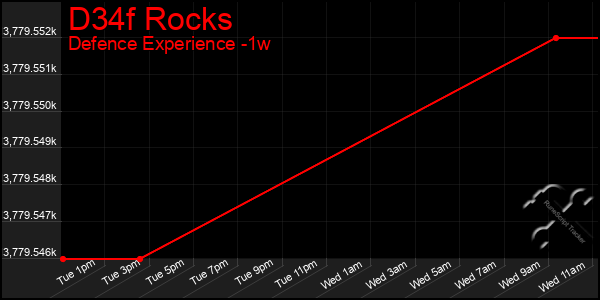 Last 7 Days Graph of D34f Rocks