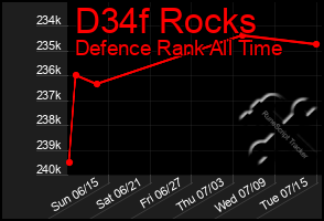 Total Graph of D34f Rocks