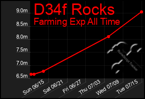 Total Graph of D34f Rocks