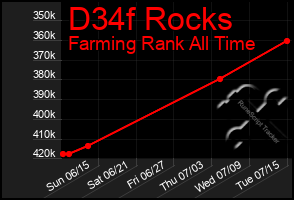 Total Graph of D34f Rocks
