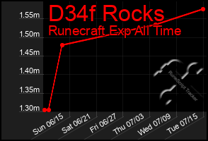 Total Graph of D34f Rocks