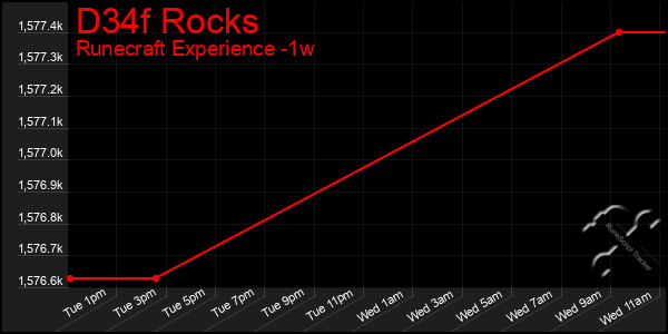 Last 7 Days Graph of D34f Rocks