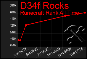Total Graph of D34f Rocks