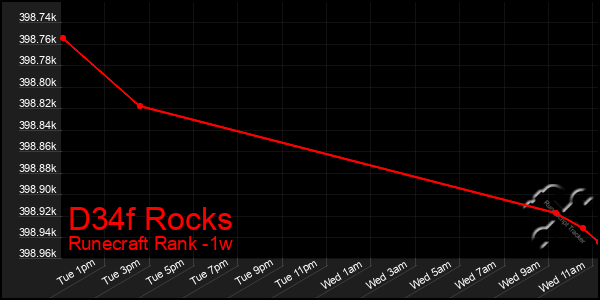 Last 7 Days Graph of D34f Rocks
