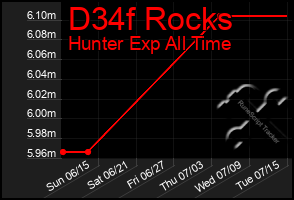 Total Graph of D34f Rocks