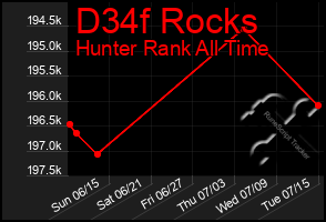 Total Graph of D34f Rocks
