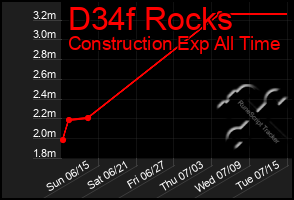 Total Graph of D34f Rocks