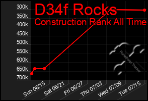 Total Graph of D34f Rocks