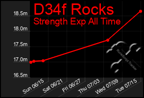 Total Graph of D34f Rocks