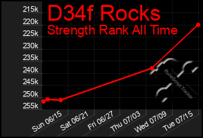 Total Graph of D34f Rocks