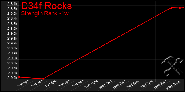 Last 7 Days Graph of D34f Rocks