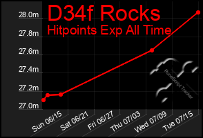 Total Graph of D34f Rocks